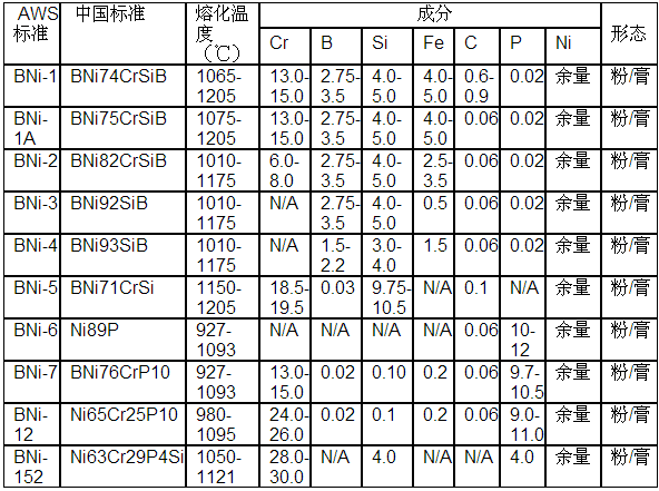 镍钎料膏